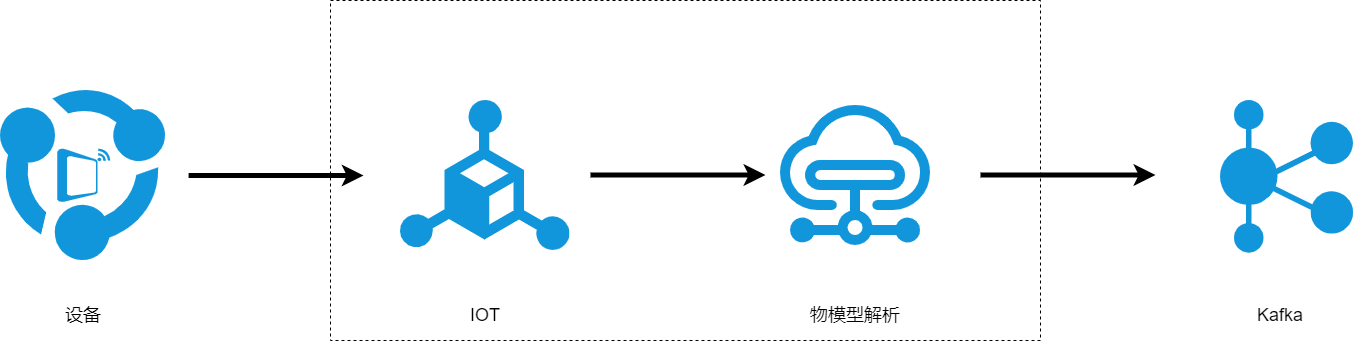 设备数据流转
